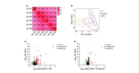 Identification Of Differentially Expressed Proteins A Correlation