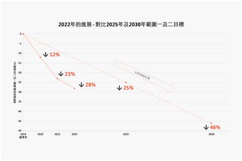 氣候變化 環境效益 太古地產2022可持續發展報告