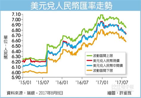 外匯探搜－美元疲弱近尾聲 為美元兌人民幣築底 產業特刊 工商時報