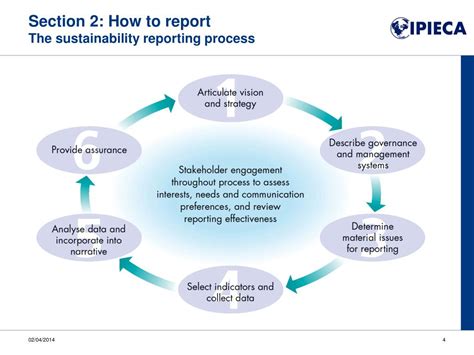 Ppt The Sustainability Reporting Process Powerpoint Presentation