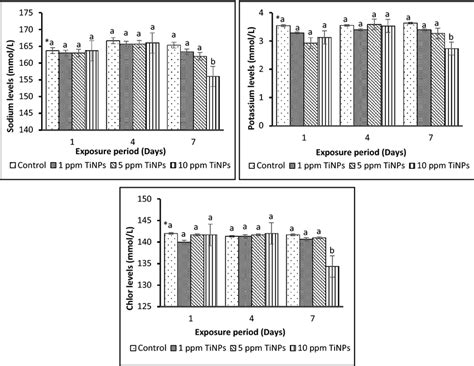 Impacts Of Tio2 Nps On Serum Electrolytes Of C Gariepinus Snk