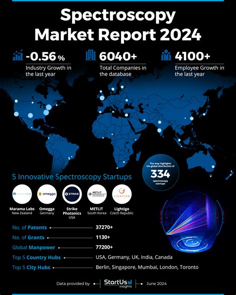 Spectroscopy Market Report 2024 StartUs Insights