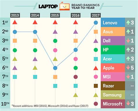 Lenovo Gains Top Spot On 2017's Laptop Ranking: Best & Worst Laptop ...