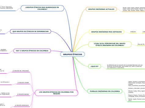 Mapa Mental Etnopsicologia Grupos Tnicos Cognici N Images And Photos