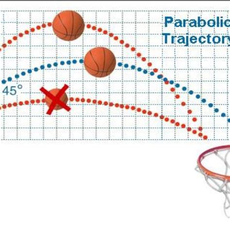 Trajectory Of The Ball With A Shot To Basket The Technical Factors That