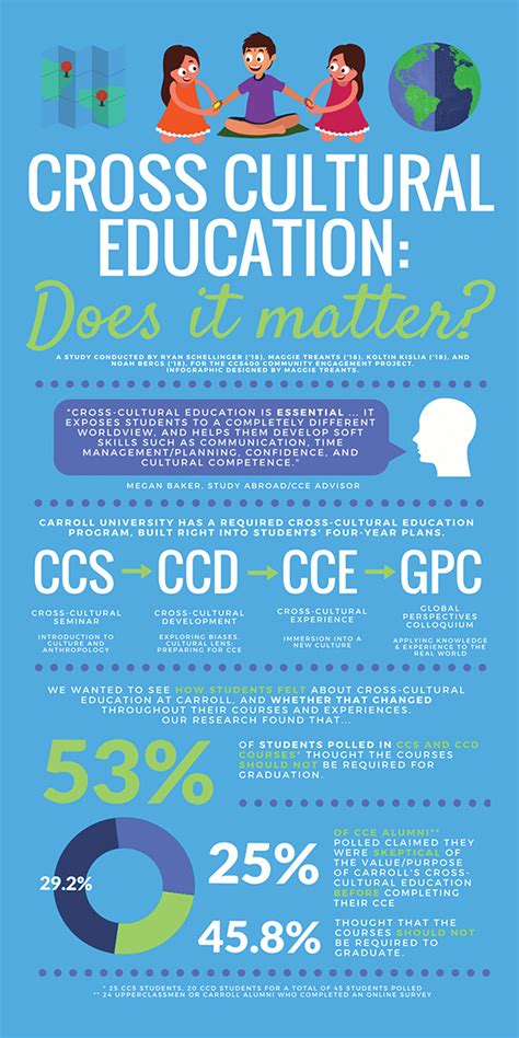 Cross-Cultural Education Infographic on Behance