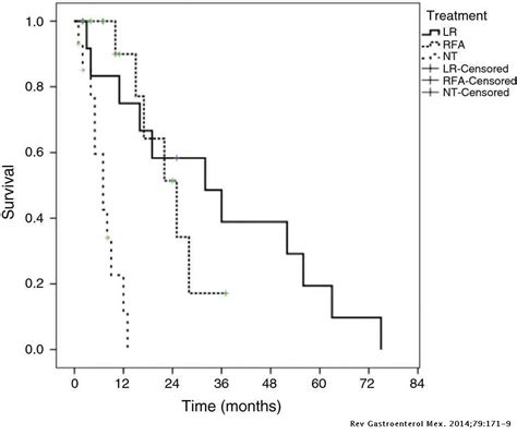 Presentation Staging And Outcome Of Patients With Hepatocellular