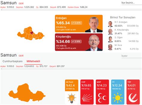 2023 Samsun Seçim Sonuçları İşte Samsun Cumhurbaşkanlığı Seçim