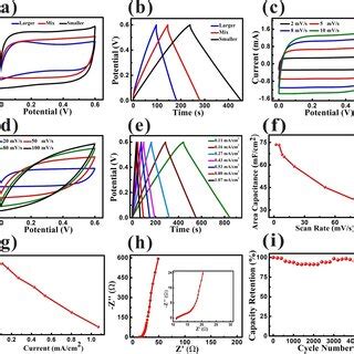 Electrochemical Performances Of Mxenebased Mscs A Cv Curves Of