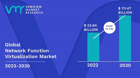 Network Function Virtualization Market Size Share Forecast