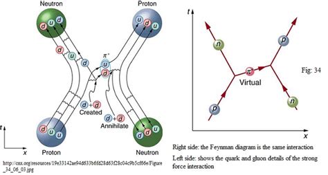 The strong force is complicated, since observable particles that feel ...