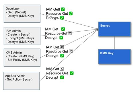 Appsec Role For Secrets Management By Teri Radichel Cloud Security