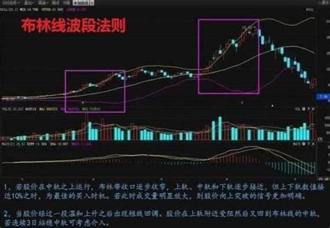 懂了macd，懂了kdj，但也需要懂boll，強勢分析boll指標的選股戰法 壹讀