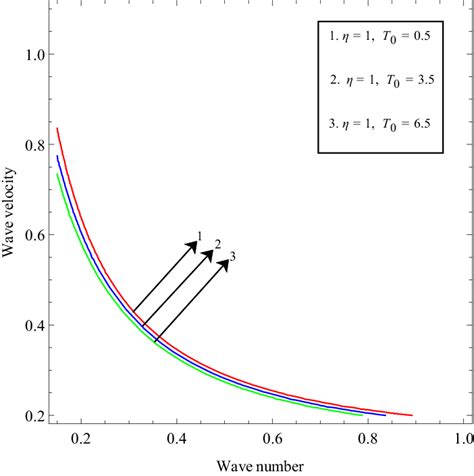 Variation Of T 0 With Respect To The Wave Number And Wave Velocity For