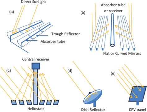 A Parabolic Trough B Linear Fresnel C Solar Tower D Parabolic Dish