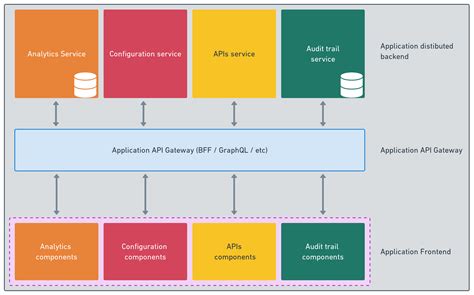 The Evolution Of Saas Architecture Frontegg