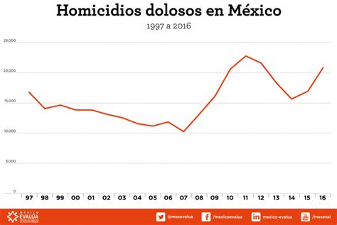 La Solución No Es Militarizar El País México Evalúa