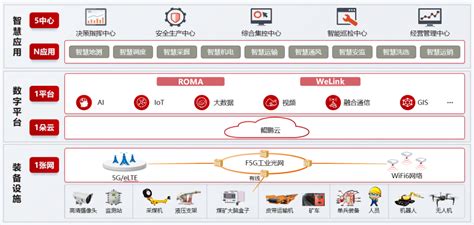 华为智能煤矿，解决方案矿山