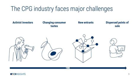 Cpg Industry Trends And Challenges L Cb Insights