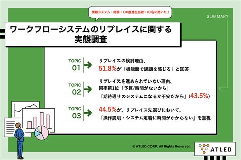 ワークフローシステムのリプレイス検討理由、「機能面で課題を実感」が518で最多 一方、リプレイスへの準備は「予算時間がない」「期待通りの