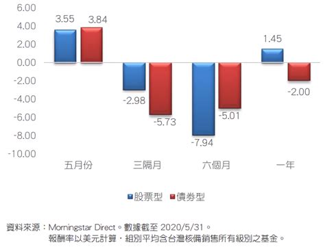 晨星：5月全球股市回顧，風險性資產的價格仍能獲得游資熱錢的支撐 Moneybar財經商業資訊社群網站