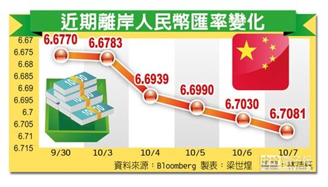 英鎊崩盤 拖累離岸人幣連6貶 話題觀察 旺報