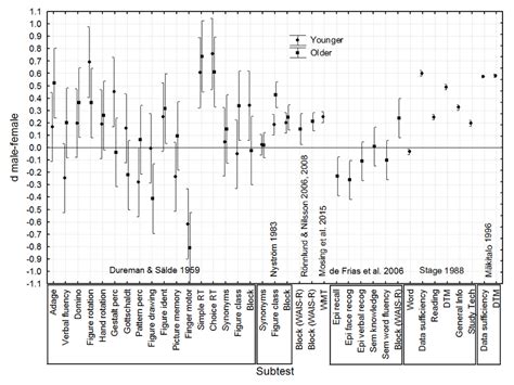 Effect Sizes D And Their Standard Errors Se For Each Of The 57 Sex Download Scientific