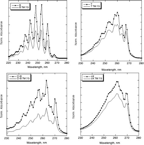 Absorption Spectra Collected After 3 Min Of Vapor Fluxing Of Benzene