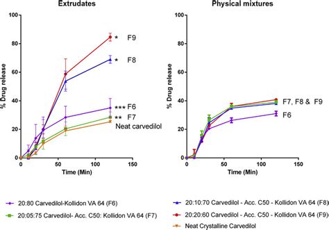 Dissolution Profiles Of Solid Dispersions Left And Physical Mixtures