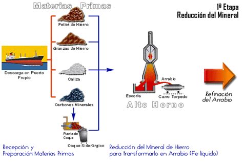 Tecnolog A En La Eso Proceso De Obtenci N Del Acero