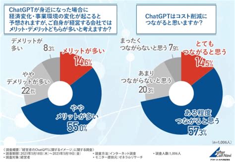 「chatgpt」は経営者の7割超が「コスト削減できる」。aiの進化で起きるビジネスの変化は「生産性向上」が35％ ネットショップ担当者フォーラム