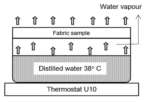 Materials Free Full Text Thermal Comfort And Electrostatic