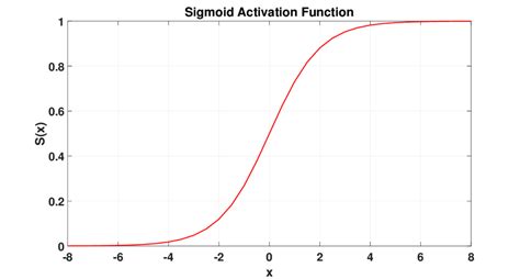 Sigmoid activation function. | Download Scientific Diagram