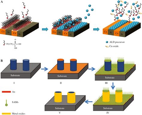 Coating Strategies For Atomic Layer Deposition