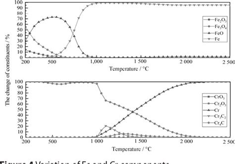 Figure From Thermodynamic Analysis On The Reduction Of Iron And