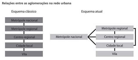 Os Esquemas Apresentam Redes Urbanas Diferentes Hierarquias