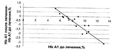 ВЛИЯНИЕ ДИБИКОРА НА ОБМЕН ВЕЩЕСТВ ПРИ САХАРНОМ ДИАБЕТЕ ТИПА 1 И 2 ...
