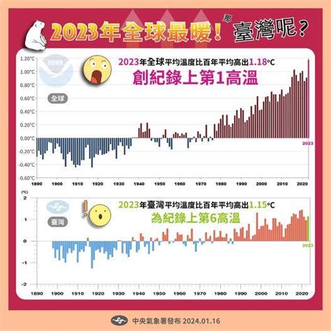 2023全球熱爆！平均溫度破百年紀錄 創台灣1898年以來第6高溫