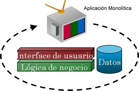 Angeles Aplicaciones Monoliticas