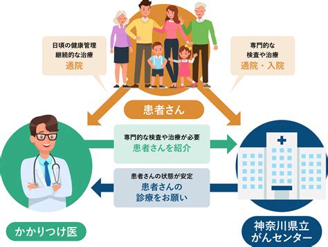 予約制・紹介制のご案内｜神奈川県がん専門病院 神奈川県立がんセンター