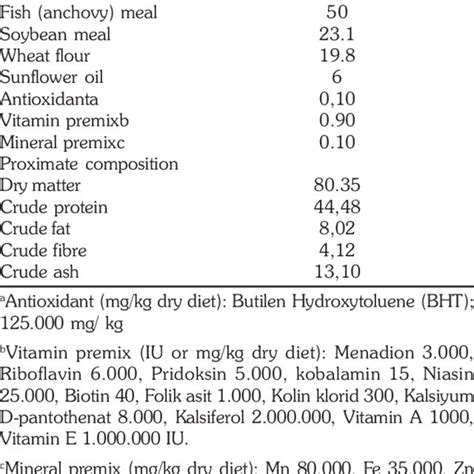 Composition And Proximate Analysis Of The Experimental Diets Download