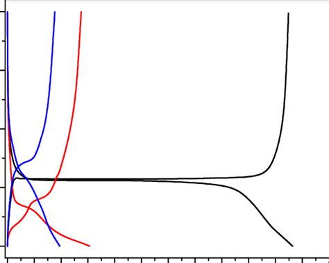 Galvanostatic Charge Discharge Curves For The Three Samples At The Download Scientific Diagram