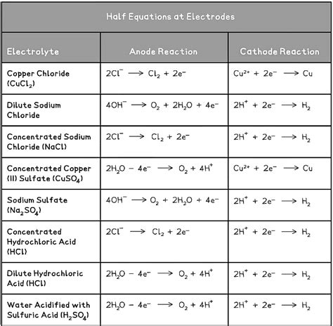 Half Equations In Electrolysis Chemistry For Grade 10 Pdf Download