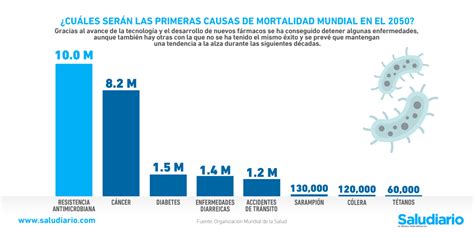 ¿cuáles Serán Las Primeras Causas De Mortalidad En El 2050