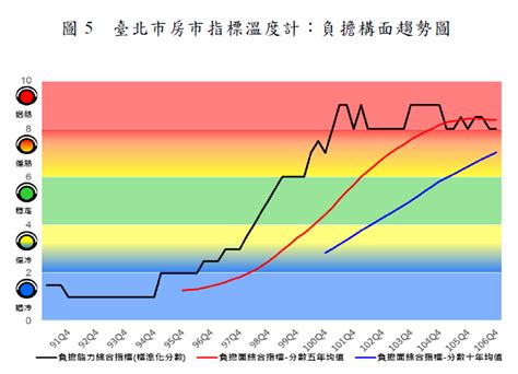 臺北市政府地政局 新聞發布 首發「房市指標溫度計」 全面解讀房市好easy