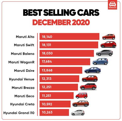 10 Best Selling Cars In December 2020 Alto Overtakes The Swift