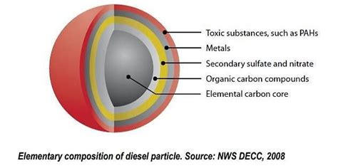 Diesel Particulate Matter Real Time Measurement