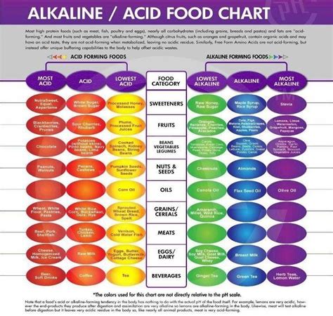 alkaline acid food chart | let food be thy medicine | Pinterest