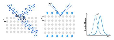 Neutron Diffraction VEQTER Residual Stress Experts