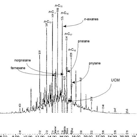 Gas chromatography/flame ionization detection (GC/FID) trace for ...